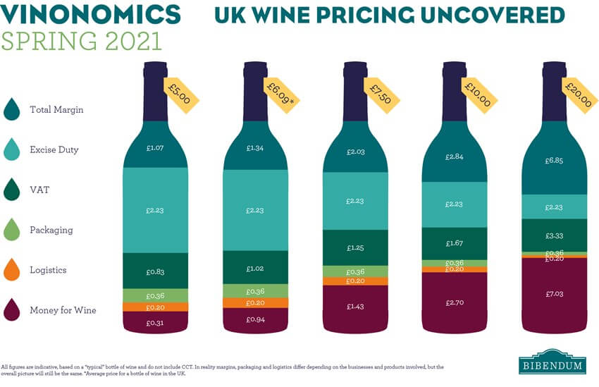 Vinonomics Infographic about wine prices in the UK